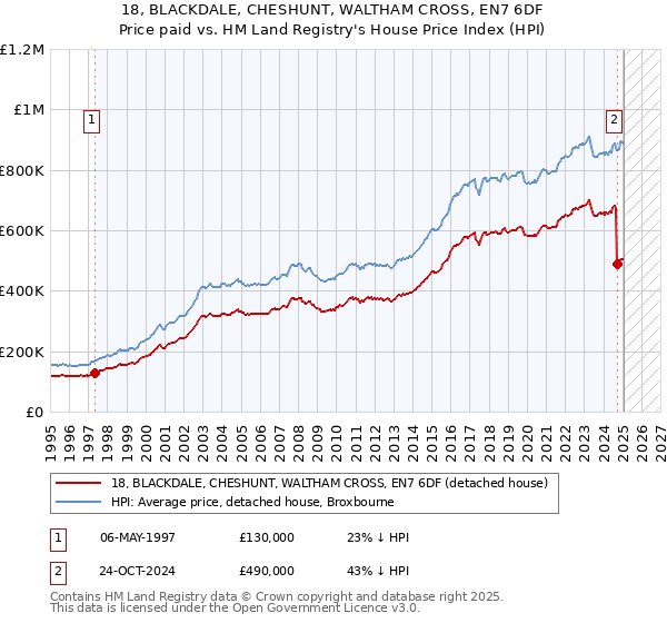18, BLACKDALE, CHESHUNT, WALTHAM CROSS, EN7 6DF: Price paid vs HM Land Registry's House Price Index