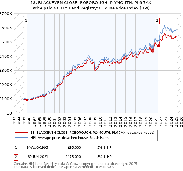 18, BLACKEVEN CLOSE, ROBOROUGH, PLYMOUTH, PL6 7AX: Price paid vs HM Land Registry's House Price Index
