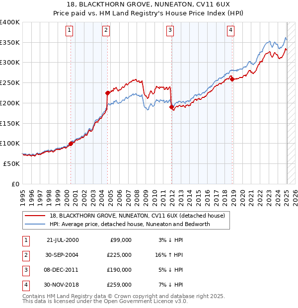 18, BLACKTHORN GROVE, NUNEATON, CV11 6UX: Price paid vs HM Land Registry's House Price Index