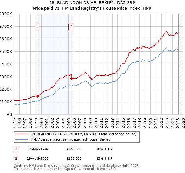 18, BLADINDON DRIVE, BEXLEY, DA5 3BP: Price paid vs HM Land Registry's House Price Index