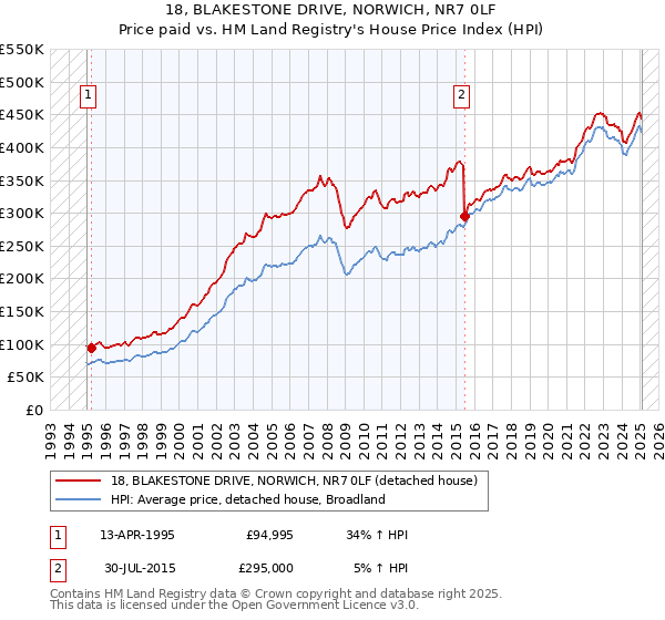 18, BLAKESTONE DRIVE, NORWICH, NR7 0LF: Price paid vs HM Land Registry's House Price Index
