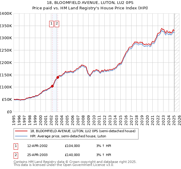18, BLOOMFIELD AVENUE, LUTON, LU2 0PS: Price paid vs HM Land Registry's House Price Index