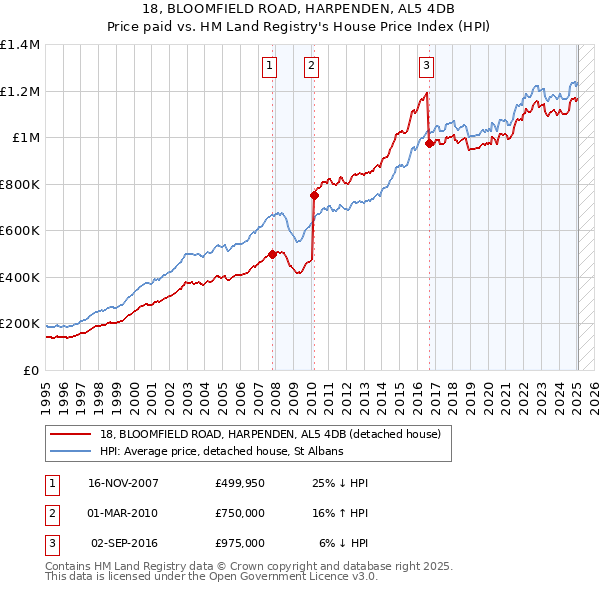 18, BLOOMFIELD ROAD, HARPENDEN, AL5 4DB: Price paid vs HM Land Registry's House Price Index