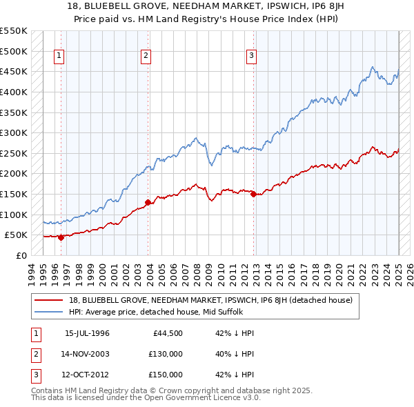 18, BLUEBELL GROVE, NEEDHAM MARKET, IPSWICH, IP6 8JH: Price paid vs HM Land Registry's House Price Index