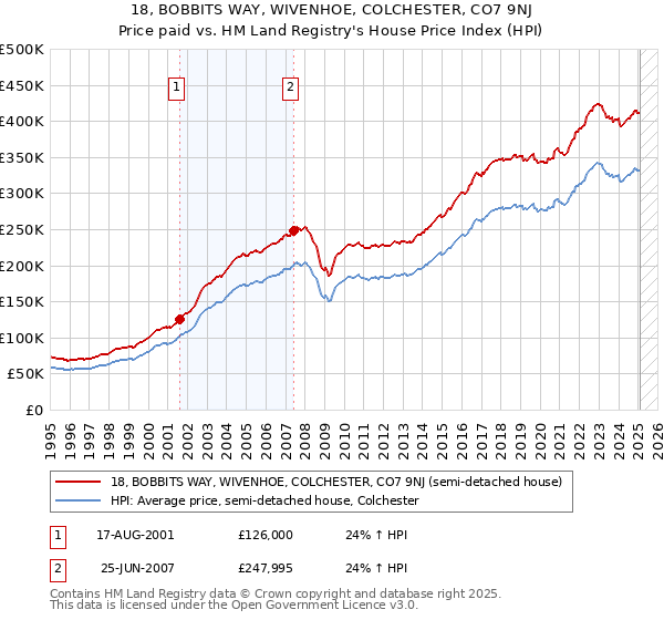 18, BOBBITS WAY, WIVENHOE, COLCHESTER, CO7 9NJ: Price paid vs HM Land Registry's House Price Index