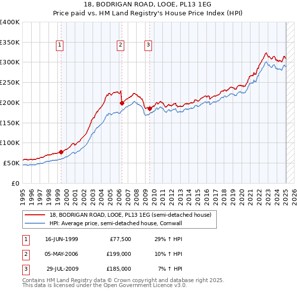18, BODRIGAN ROAD, LOOE, PL13 1EG: Price paid vs HM Land Registry's House Price Index