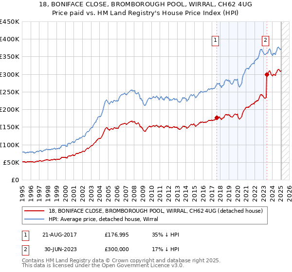 18, BONIFACE CLOSE, BROMBOROUGH POOL, WIRRAL, CH62 4UG: Price paid vs HM Land Registry's House Price Index