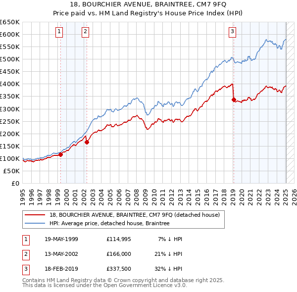 18, BOURCHIER AVENUE, BRAINTREE, CM7 9FQ: Price paid vs HM Land Registry's House Price Index