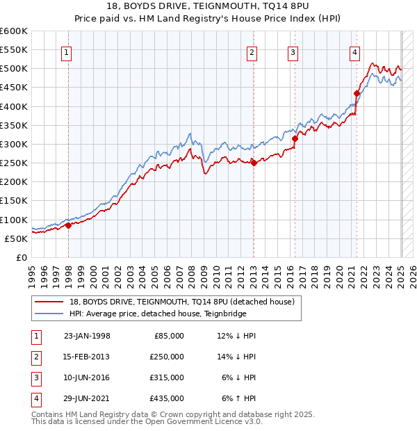 18, BOYDS DRIVE, TEIGNMOUTH, TQ14 8PU: Price paid vs HM Land Registry's House Price Index