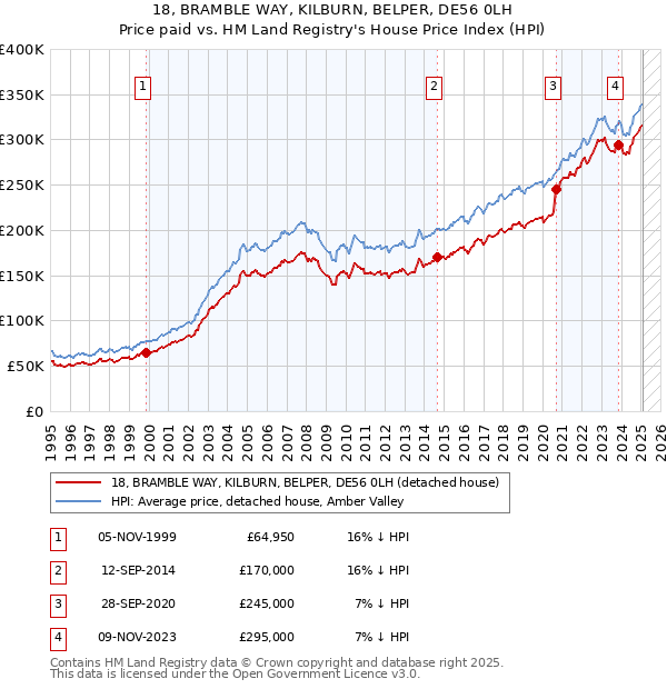 18, BRAMBLE WAY, KILBURN, BELPER, DE56 0LH: Price paid vs HM Land Registry's House Price Index