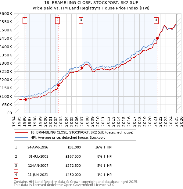 18, BRAMBLING CLOSE, STOCKPORT, SK2 5UE: Price paid vs HM Land Registry's House Price Index
