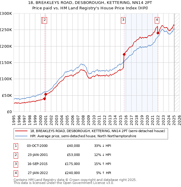 18, BREAKLEYS ROAD, DESBOROUGH, KETTERING, NN14 2PT: Price paid vs HM Land Registry's House Price Index