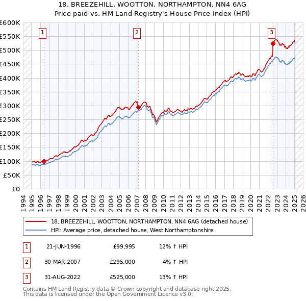 18, BREEZEHILL, WOOTTON, NORTHAMPTON, NN4 6AG: Price paid vs HM Land Registry's House Price Index