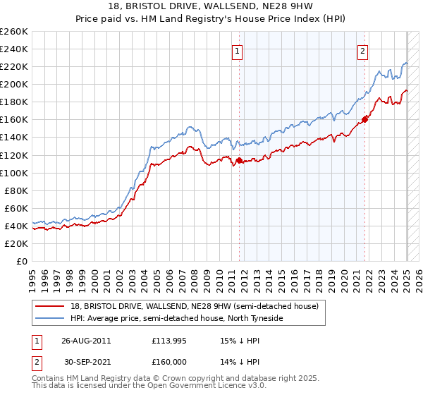 18, BRISTOL DRIVE, WALLSEND, NE28 9HW: Price paid vs HM Land Registry's House Price Index
