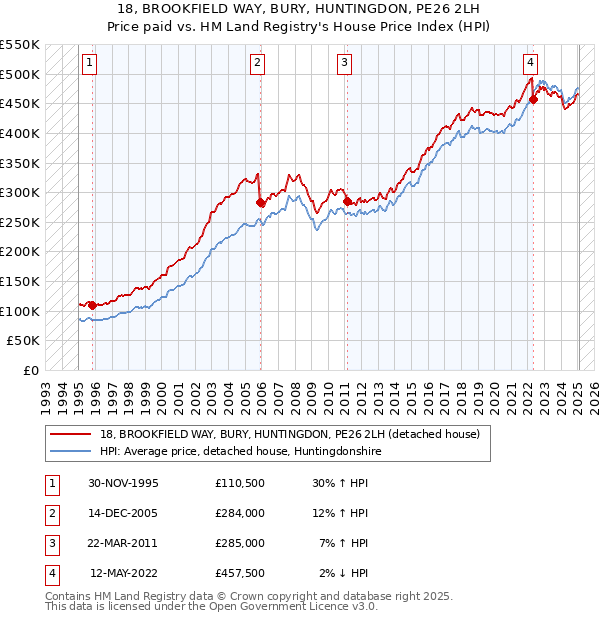 18, BROOKFIELD WAY, BURY, HUNTINGDON, PE26 2LH: Price paid vs HM Land Registry's House Price Index