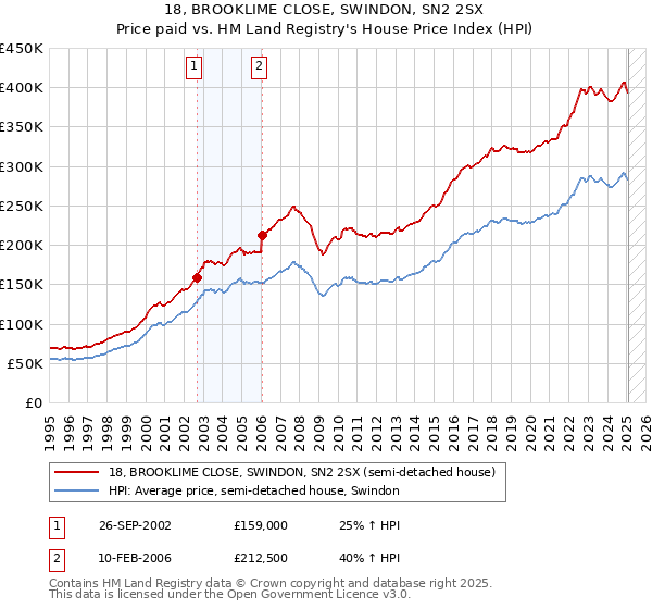 18, BROOKLIME CLOSE, SWINDON, SN2 2SX: Price paid vs HM Land Registry's House Price Index