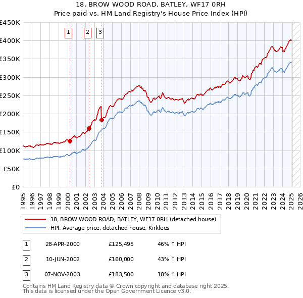 18, BROW WOOD ROAD, BATLEY, WF17 0RH: Price paid vs HM Land Registry's House Price Index