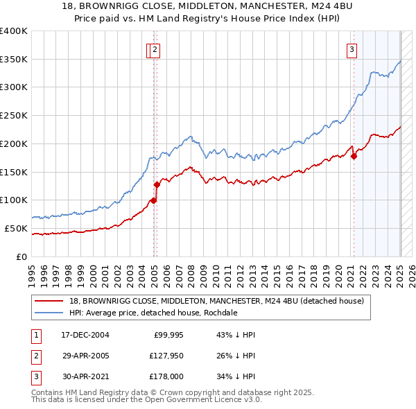 18, BROWNRIGG CLOSE, MIDDLETON, MANCHESTER, M24 4BU: Price paid vs HM Land Registry's House Price Index