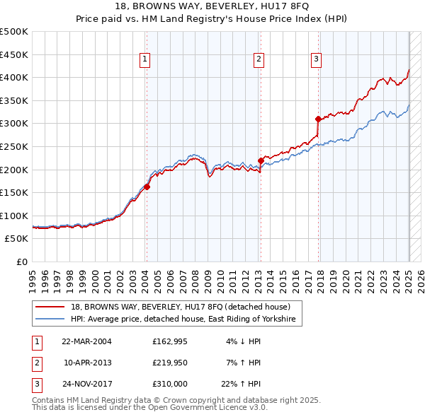 18, BROWNS WAY, BEVERLEY, HU17 8FQ: Price paid vs HM Land Registry's House Price Index