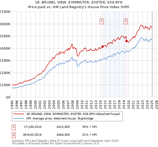 18, BRUNEL VIEW, EXMINSTER, EXETER, EX6 8FH: Price paid vs HM Land Registry's House Price Index