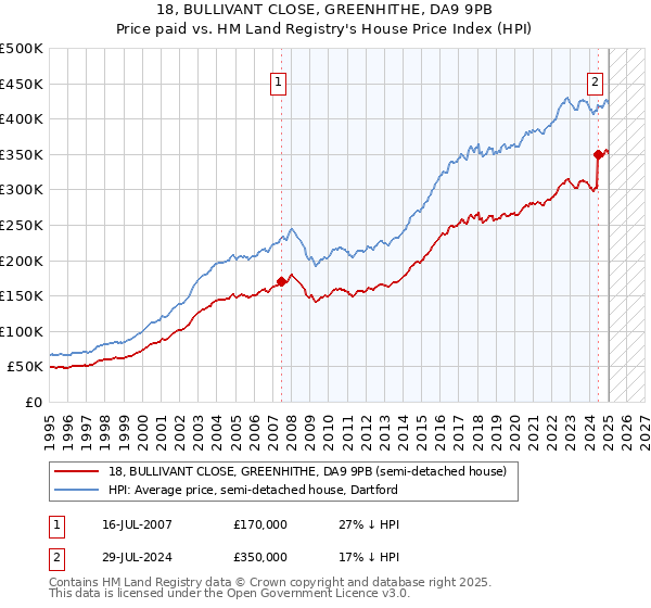 18, BULLIVANT CLOSE, GREENHITHE, DA9 9PB: Price paid vs HM Land Registry's House Price Index