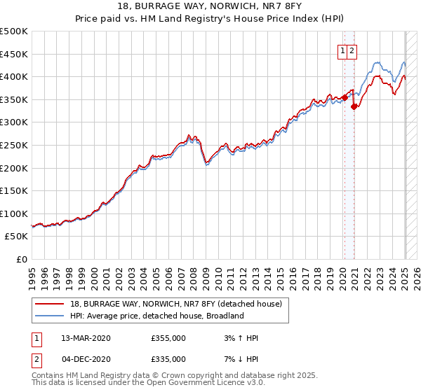 18, BURRAGE WAY, NORWICH, NR7 8FY: Price paid vs HM Land Registry's House Price Index