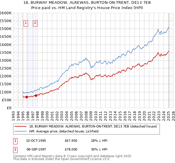 18, BURWAY MEADOW, ALREWAS, BURTON-ON-TRENT, DE13 7EB: Price paid vs HM Land Registry's House Price Index