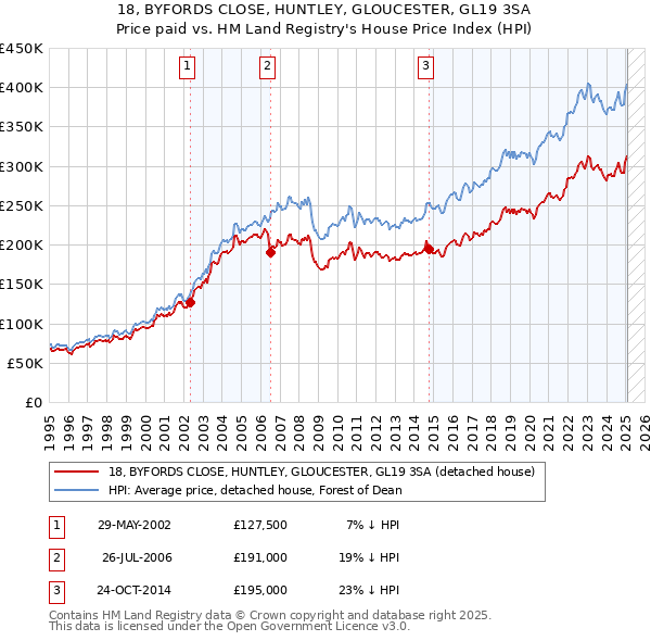 18, BYFORDS CLOSE, HUNTLEY, GLOUCESTER, GL19 3SA: Price paid vs HM Land Registry's House Price Index