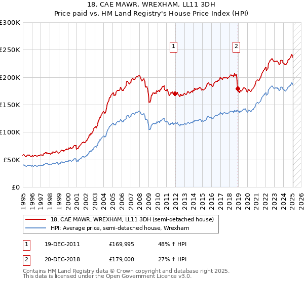 18, CAE MAWR, WREXHAM, LL11 3DH: Price paid vs HM Land Registry's House Price Index