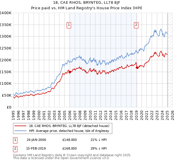 18, CAE RHOS, BRYNTEG, LL78 8JF: Price paid vs HM Land Registry's House Price Index