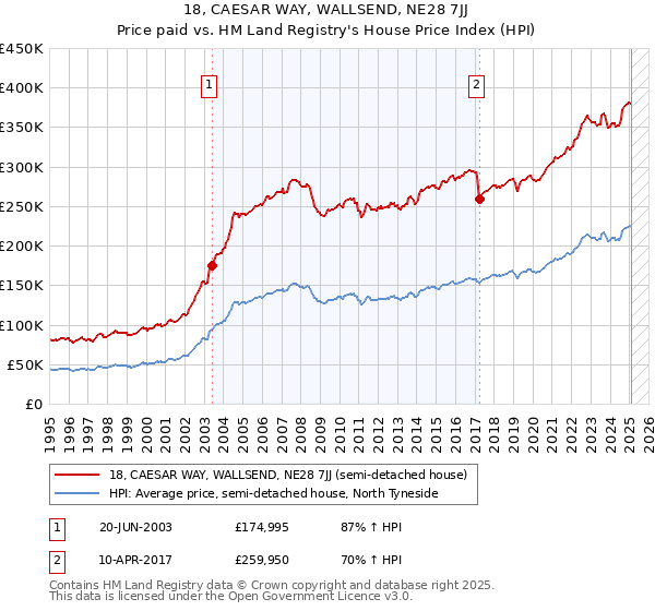 18, CAESAR WAY, WALLSEND, NE28 7JJ: Price paid vs HM Land Registry's House Price Index