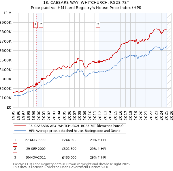 18, CAESARS WAY, WHITCHURCH, RG28 7ST: Price paid vs HM Land Registry's House Price Index