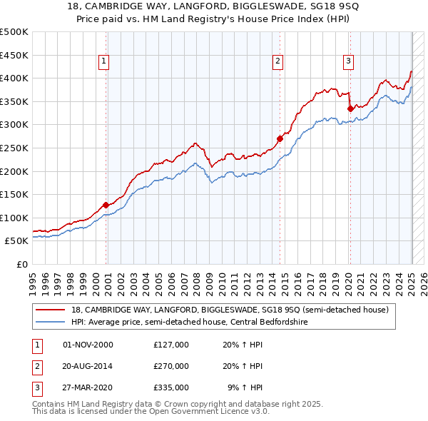 18, CAMBRIDGE WAY, LANGFORD, BIGGLESWADE, SG18 9SQ: Price paid vs HM Land Registry's House Price Index