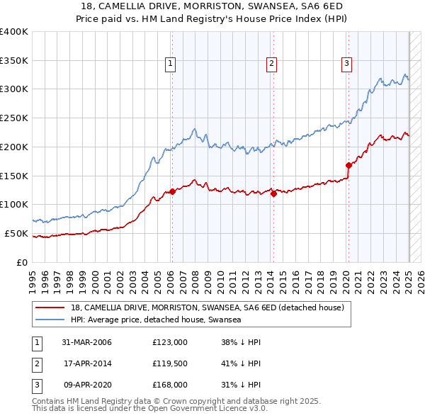 18, CAMELLIA DRIVE, MORRISTON, SWANSEA, SA6 6ED: Price paid vs HM Land Registry's House Price Index