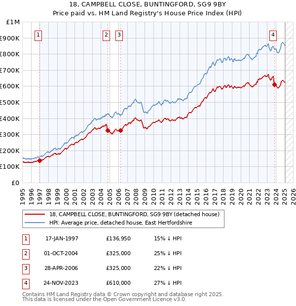18, CAMPBELL CLOSE, BUNTINGFORD, SG9 9BY: Price paid vs HM Land Registry's House Price Index