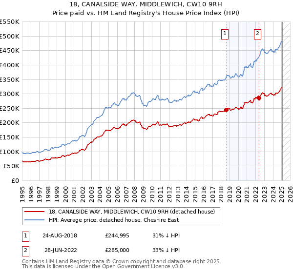 18, CANALSIDE WAY, MIDDLEWICH, CW10 9RH: Price paid vs HM Land Registry's House Price Index