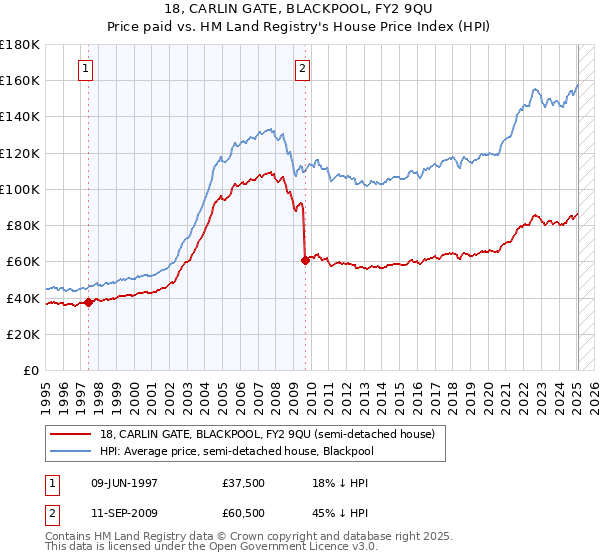 18, CARLIN GATE, BLACKPOOL, FY2 9QU: Price paid vs HM Land Registry's House Price Index