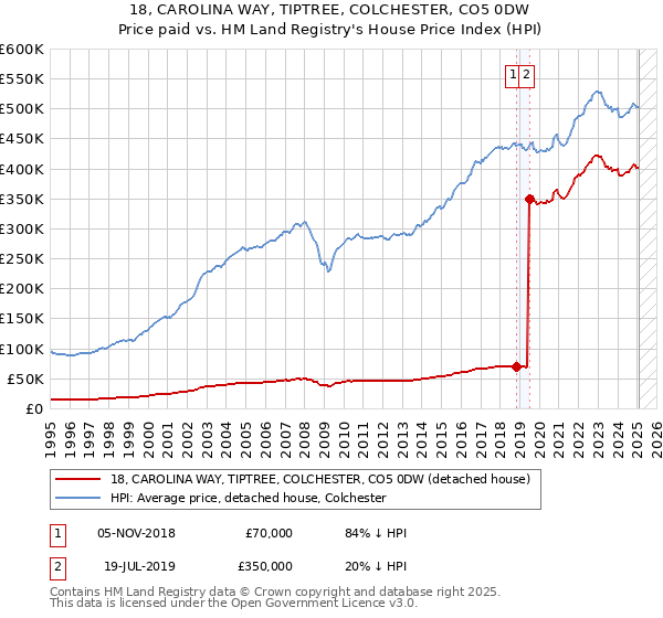 18, CAROLINA WAY, TIPTREE, COLCHESTER, CO5 0DW: Price paid vs HM Land Registry's House Price Index