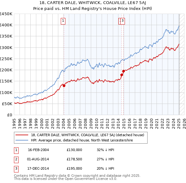 18, CARTER DALE, WHITWICK, COALVILLE, LE67 5AJ: Price paid vs HM Land Registry's House Price Index