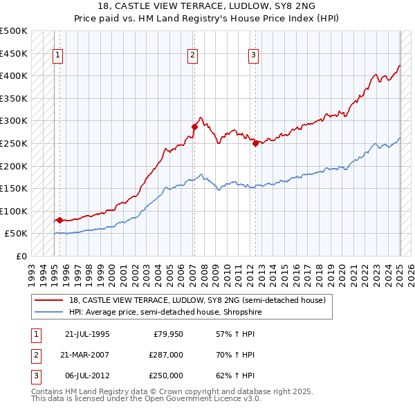 18, CASTLE VIEW TERRACE, LUDLOW, SY8 2NG: Price paid vs HM Land Registry's House Price Index