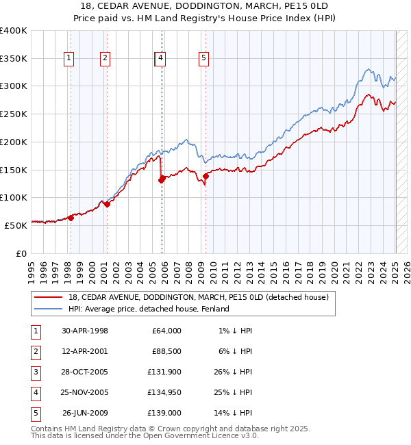 18, CEDAR AVENUE, DODDINGTON, MARCH, PE15 0LD: Price paid vs HM Land Registry's House Price Index