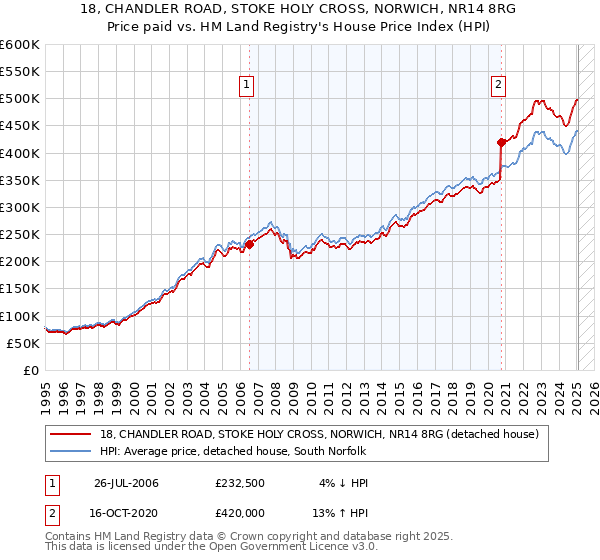 18, CHANDLER ROAD, STOKE HOLY CROSS, NORWICH, NR14 8RG: Price paid vs HM Land Registry's House Price Index