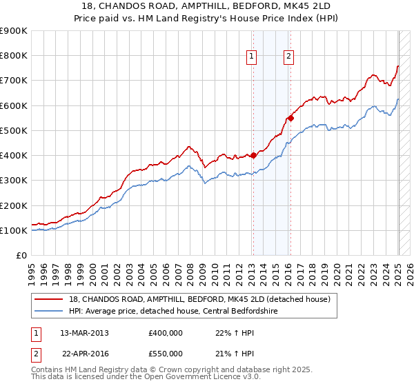 18, CHANDOS ROAD, AMPTHILL, BEDFORD, MK45 2LD: Price paid vs HM Land Registry's House Price Index