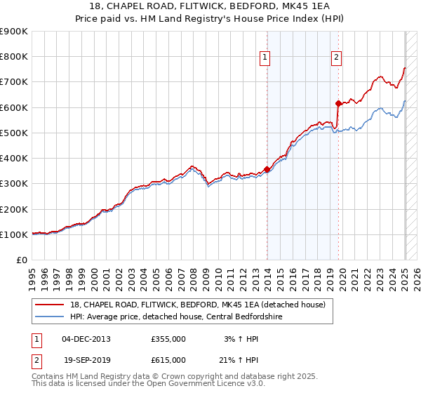 18, CHAPEL ROAD, FLITWICK, BEDFORD, MK45 1EA: Price paid vs HM Land Registry's House Price Index