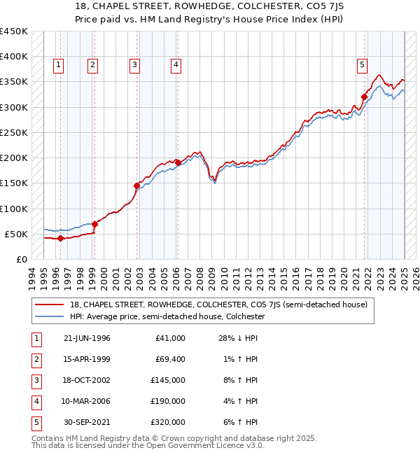 18, CHAPEL STREET, ROWHEDGE, COLCHESTER, CO5 7JS: Price paid vs HM Land Registry's House Price Index