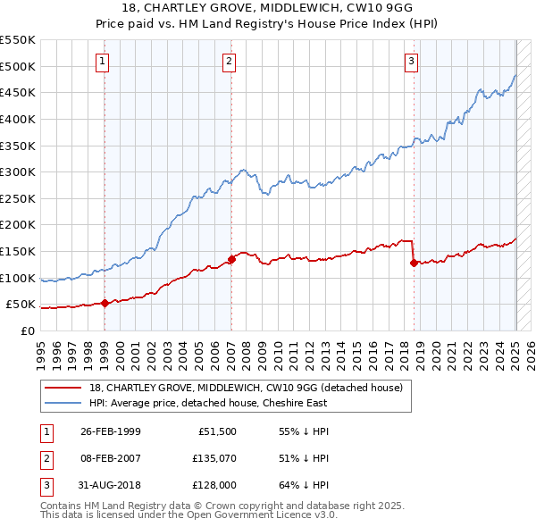 18, CHARTLEY GROVE, MIDDLEWICH, CW10 9GG: Price paid vs HM Land Registry's House Price Index