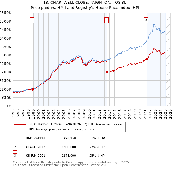 18, CHARTWELL CLOSE, PAIGNTON, TQ3 3LT: Price paid vs HM Land Registry's House Price Index