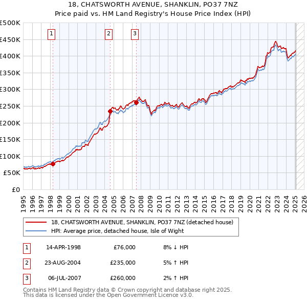 18, CHATSWORTH AVENUE, SHANKLIN, PO37 7NZ: Price paid vs HM Land Registry's House Price Index