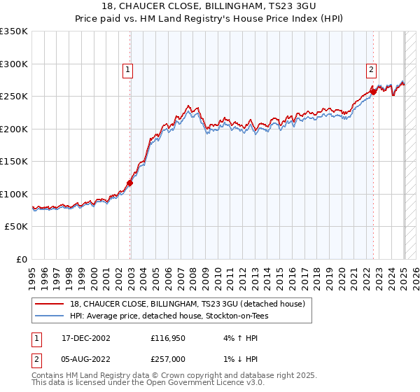 18, CHAUCER CLOSE, BILLINGHAM, TS23 3GU: Price paid vs HM Land Registry's House Price Index