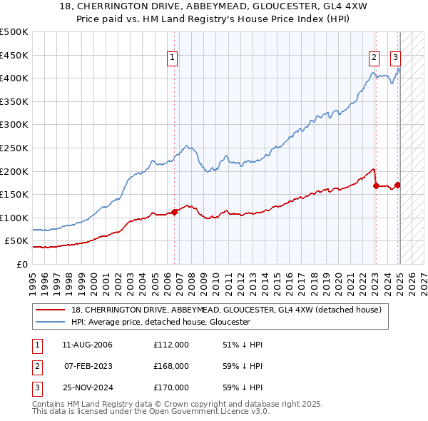 18, CHERRINGTON DRIVE, ABBEYMEAD, GLOUCESTER, GL4 4XW: Price paid vs HM Land Registry's House Price Index